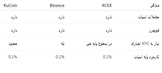 مقایسه صرافی KCEX با صرافی ارز دیجیتال